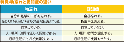 認知症について