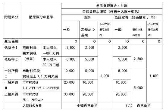 【新しい月額自己負担上限額表】